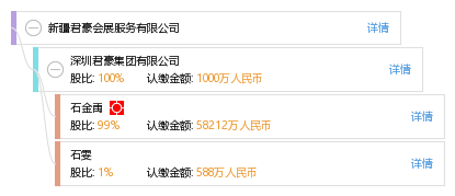法定代表人 企业架构图 股权结构图 石 石金禹 他有47家公司,分布如下