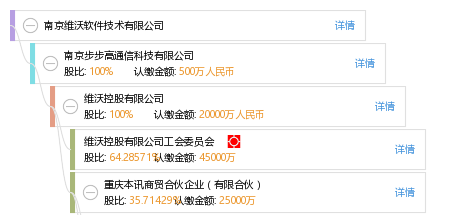 股权结构图谱—南京维沃软件技术有限公司—天眼查