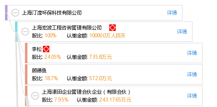 他有7家公司,分布如下 上海(共6家 上海宏波工程咨询管理有限公司等