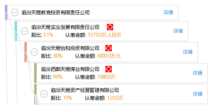 有12家公司,分布如下 山西(共12家 临汾西郭天煜煤业有限责任公司等