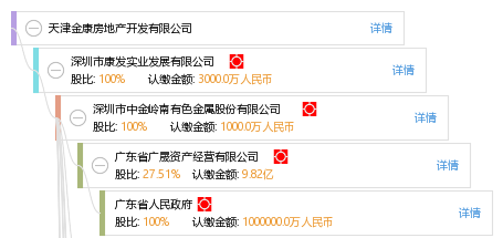 股权结构图 贺 贺毅湘 他有10家公司,分布如下 广东(共8家 深圳市