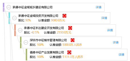 (共6家 万宁仁和发展有限公司等 其他(共8家 中证信桥投资基金管理