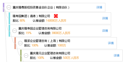 股权结构图谱—重庆福鼎股权投资基金合伙企业(有限合伙)—天眼查