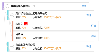 股权结构图 宋 宋建岑 他有20家公司,分布如下 山东(共18家) 南山集团