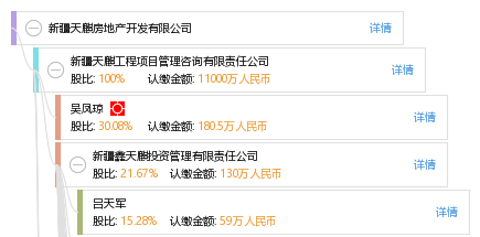 法定代表人 企业图谱 股权结构图 吕 吕天军 他有12家公司,分布如下