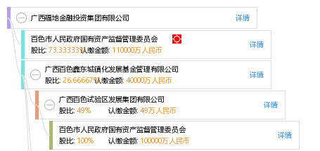 广西福地金融投资集团有限公司