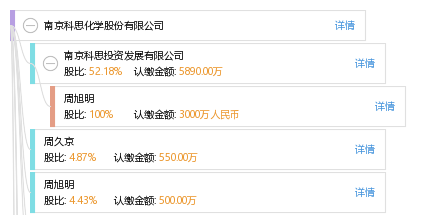 南京科思化学股份有限公司 周旭明 工商 风险信息 天眼查