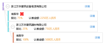 法定代表人 企业架构图 股权结构图 翁 翁振华 他有15家公司,分布如下