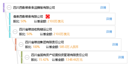 股权结构图谱—四川西南粮食食品精制有限公司—天眼查