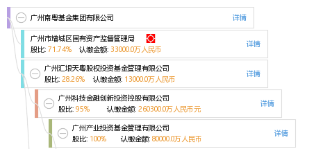 广州南粤基金集团有限公司