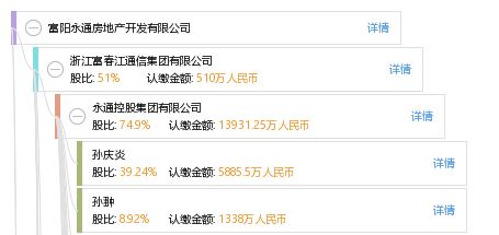 法定代表人 企业架构图 股权结构图 孙 孙翀 他有18家公司,分布如下