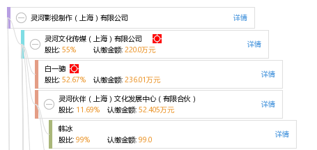 白一驄 他有18家公司,分佈如下 江蘇(共5家) 無錫靈河文心文化傳媒