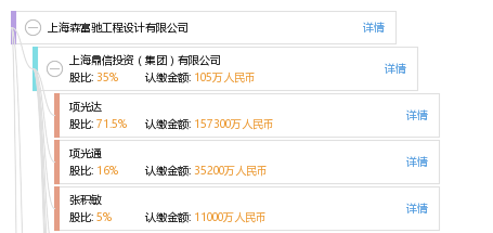 股权结构图 项 项光通 他有16家公司,分布如下 上海(共6家) 上海青山