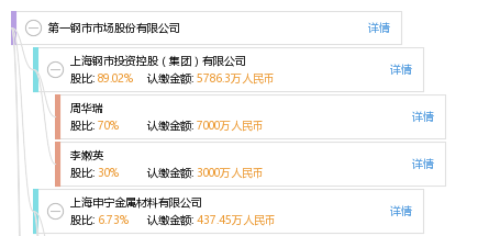 法定代表人 企业架构图 股权结构图 周 周华瑞 他有20家公司,分布如下