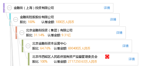 金融街(上海)投资有限公司