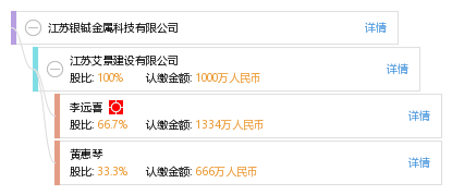 法定代表人 企业架构图 股权结构图 李 李远喜 他有4家公司,分布如下