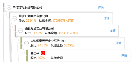 法定代表人 企业架构图 股权结构图 董 董永成 他有21家公司,分布如下