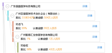 他有5家公司,分布如下 广东(共5家 广州国盛和康科技有限公司等