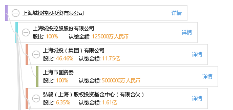 上海城投控股投资有限公司
