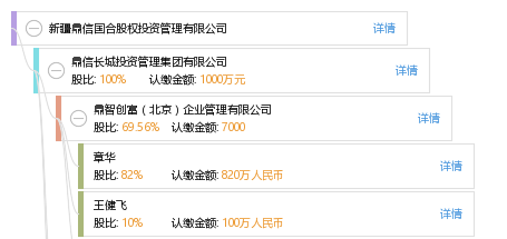 股权结构图 王 王健飞 他有82家公司,分布如下 浙江(共24家) 嘉兴鼎信