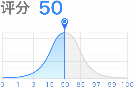 评分50